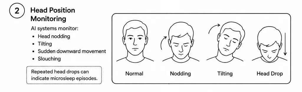 Head Position Monitoring