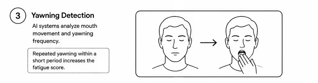 Yawning Detection