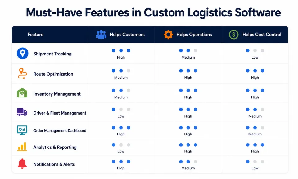 Must-Have Features in Custom Logistics Software