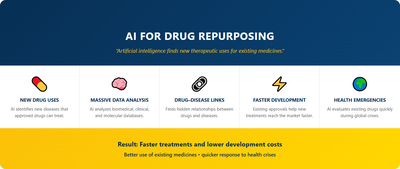 AI for Drug Repurposing