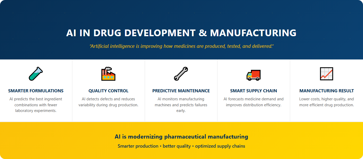 AI in the Development and Manufacturing of Drugs