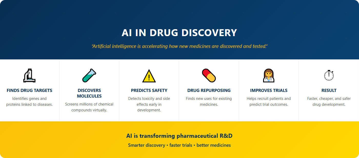 AI in Drug Discovery and Research