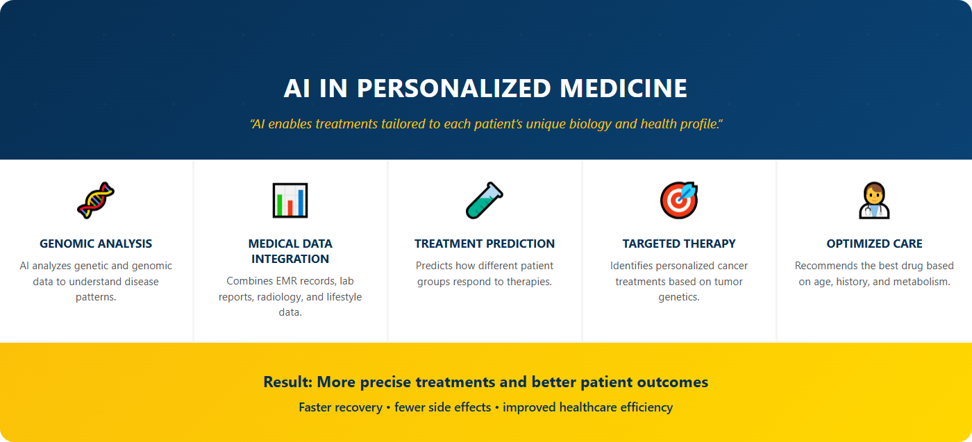 AI in Personalized Medicine