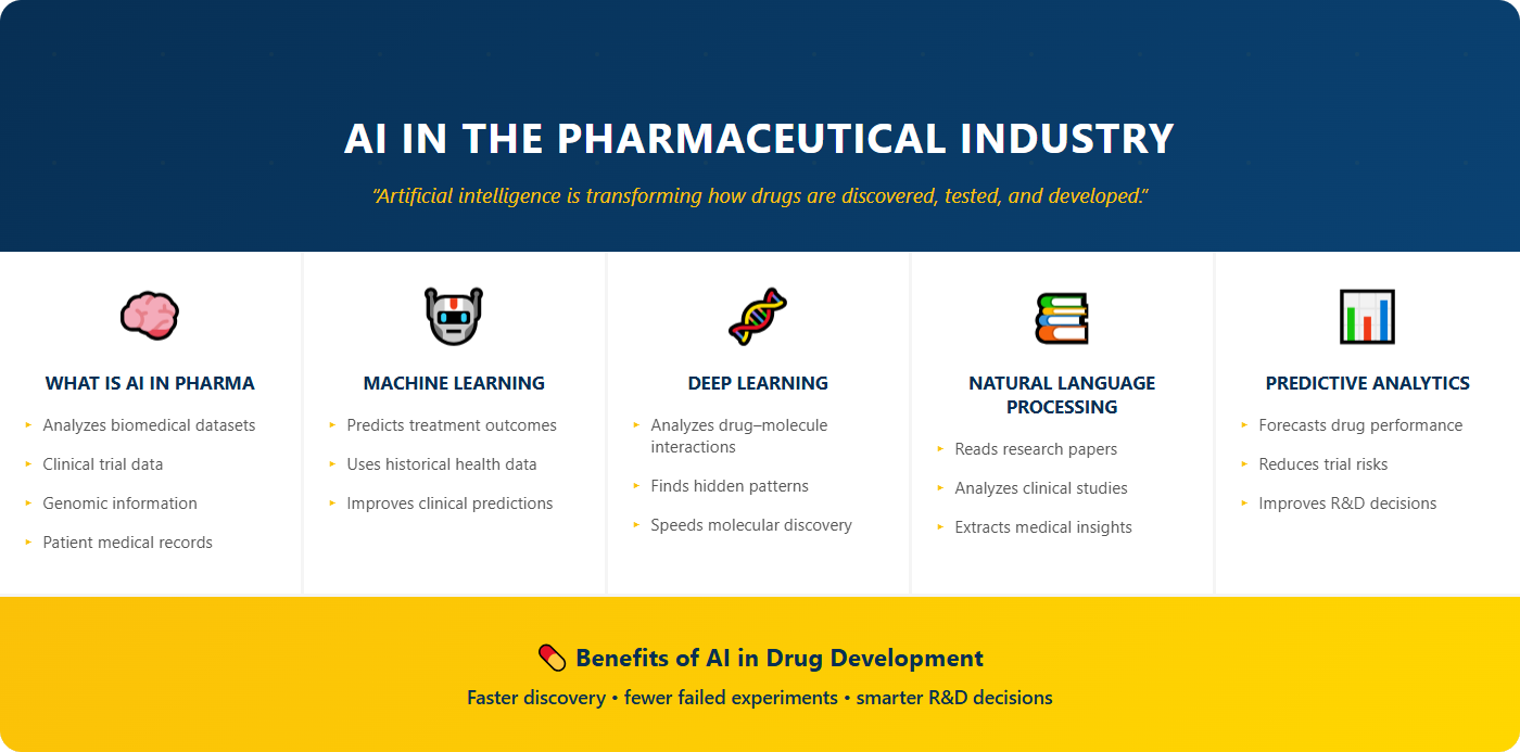 What is Artificial Intelligence in the Pharmaceutical Industry?