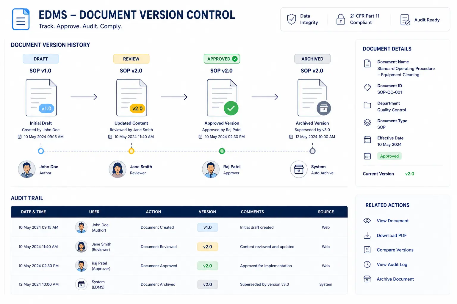Electronic Document Management System