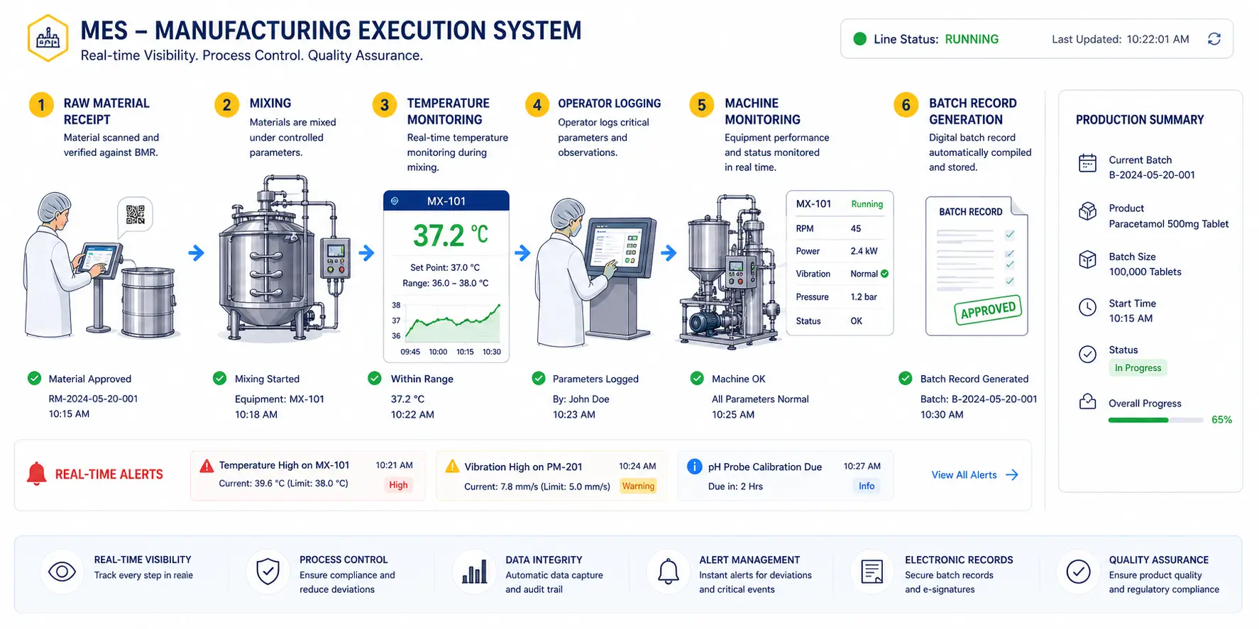 Manufacturing Execution System