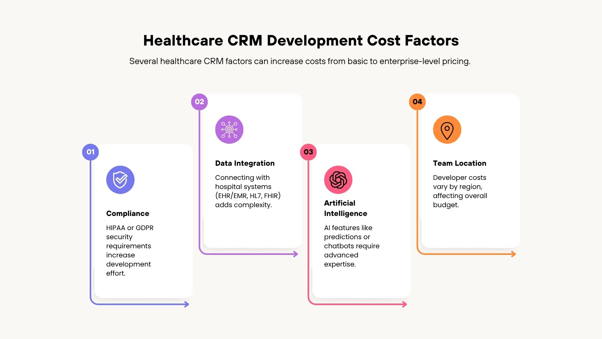 Factors That Affect Healthcare CRM Development Cost